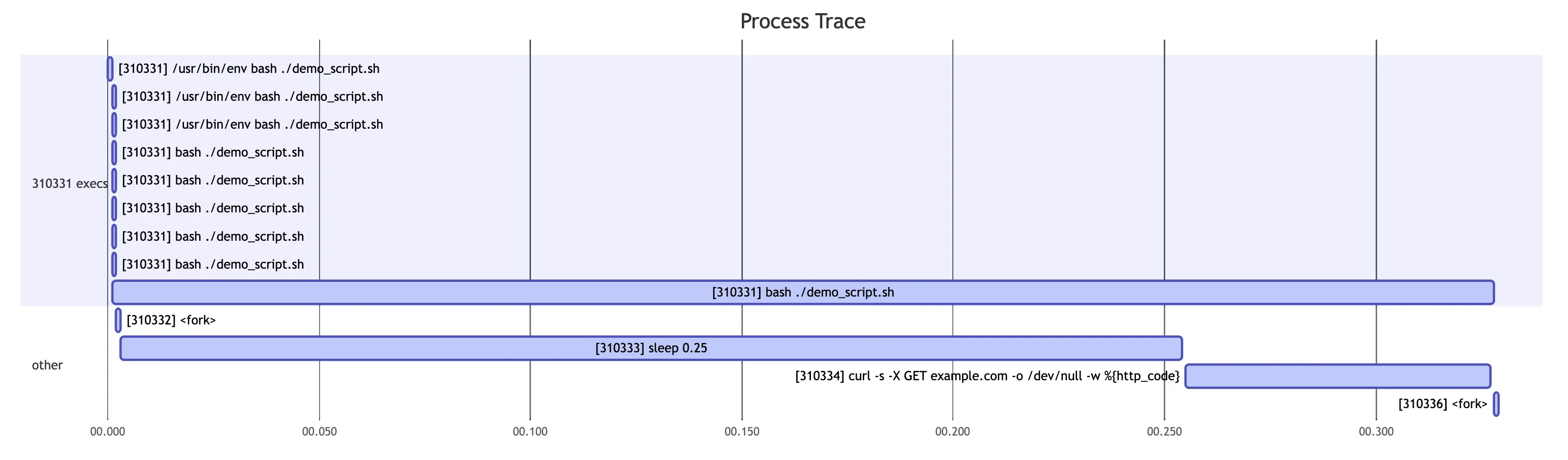 A Gantt chart showing the execution of a Bash script