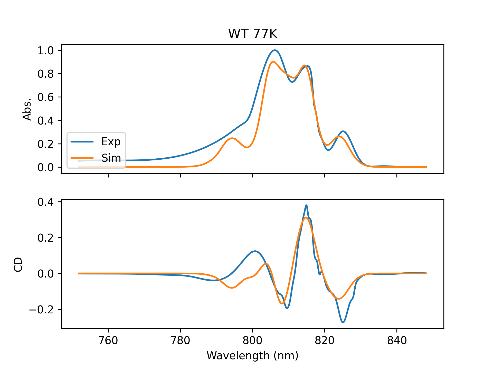 Comparison of simulated and experimental spectra